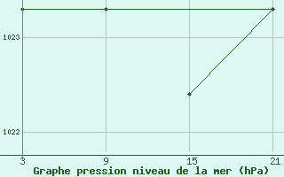 Courbe de la pression atmosphrique pour La Molina