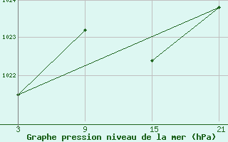 Courbe de la pression atmosphrique pour Madrid / Retiro (Esp)