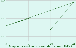 Courbe de la pression atmosphrique pour La Molina