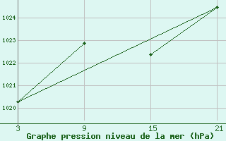 Courbe de la pression atmosphrique pour La Pinilla, estacin de esqu