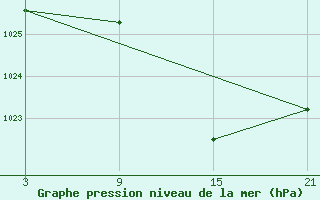 Courbe de la pression atmosphrique pour Utiel, La Cubera