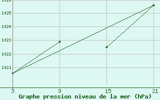 Courbe de la pression atmosphrique pour Reinosa