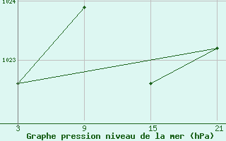 Courbe de la pression atmosphrique pour Fuengirola