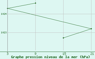 Courbe de la pression atmosphrique pour Alto de Los Leones