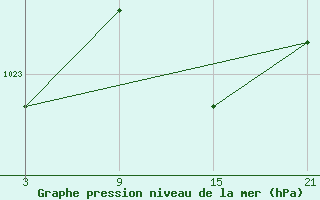 Courbe de la pression atmosphrique pour Palacios de la Sierra