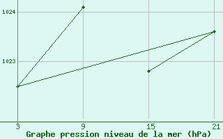 Courbe de la pression atmosphrique pour Pobra de Trives, San Mamede