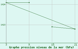 Courbe de la pression atmosphrique pour La Molina