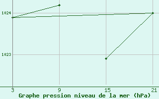 Courbe de la pression atmosphrique pour Reinosa