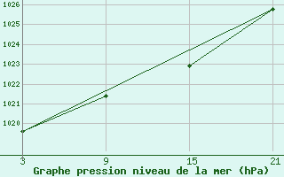 Courbe de la pression atmosphrique pour Vitigudino