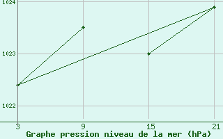 Courbe de la pression atmosphrique pour Villafranca