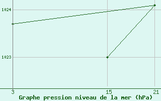 Courbe de la pression atmosphrique pour Salamanca