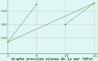 Courbe de la pression atmosphrique pour Carrion de Los Condes