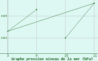 Courbe de la pression atmosphrique pour Pobra de Trives, San Mamede