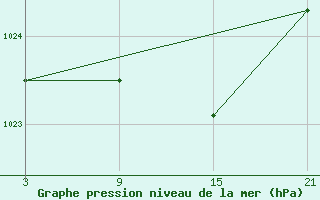 Courbe de la pression atmosphrique pour Arages del Puerto