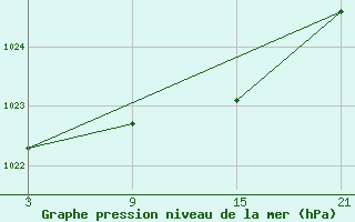 Courbe de la pression atmosphrique pour Alto de Los Leones