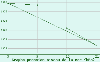 Courbe de la pression atmosphrique pour Cervera de Pisuerga