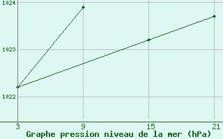 Courbe de la pression atmosphrique pour Lekeitio