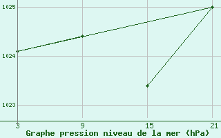 Courbe de la pression atmosphrique pour Vitigudino