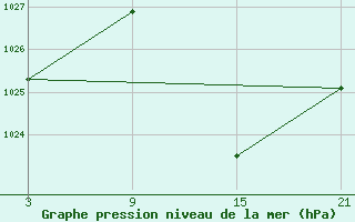 Courbe de la pression atmosphrique pour Salamanca