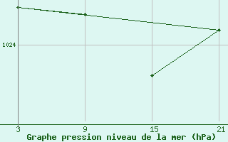 Courbe de la pression atmosphrique pour Alto de Los Leones