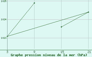 Courbe de la pression atmosphrique pour Vitigudino