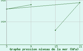 Courbe de la pression atmosphrique pour Cervera de Pisuerga