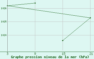 Courbe de la pression atmosphrique pour Helln