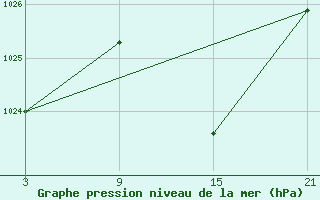 Courbe de la pression atmosphrique pour Baza Cruz Roja