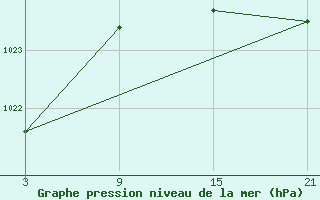 Courbe de la pression atmosphrique pour Buitrago