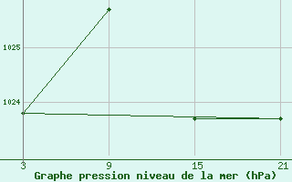 Courbe de la pression atmosphrique pour Tarancon