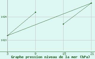 Courbe de la pression atmosphrique pour Alto de Los Leones