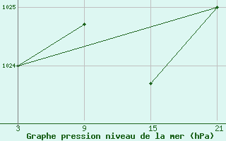 Courbe de la pression atmosphrique pour Bares