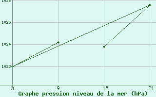 Courbe de la pression atmosphrique pour Reinosa