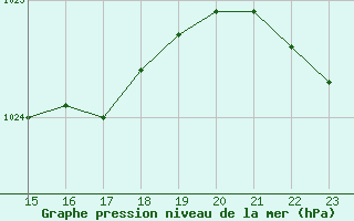 Courbe de la pression atmosphrique pour Herserange (54)