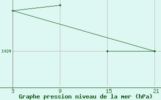 Courbe de la pression atmosphrique pour La Molina