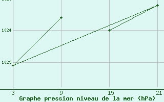 Courbe de la pression atmosphrique pour La Molina