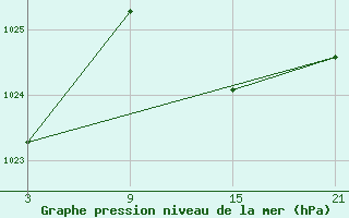 Courbe de la pression atmosphrique pour Fuengirola