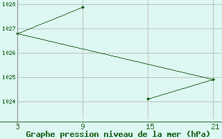 Courbe de la pression atmosphrique pour Madrid / Retiro (Esp)