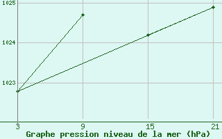 Courbe de la pression atmosphrique pour Alto de Los Leones