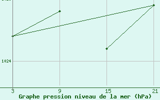 Courbe de la pression atmosphrique pour Lagunas de Somoza