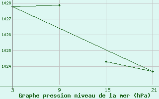 Courbe de la pression atmosphrique pour Villardeciervos