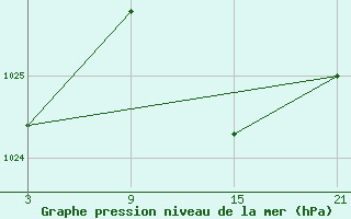 Courbe de la pression atmosphrique pour Aranda de Duero