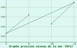 Courbe de la pression atmosphrique pour Cervera de Pisuerga