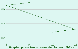 Courbe de la pression atmosphrique pour Buitrago