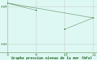 Courbe de la pression atmosphrique pour La Pinilla, estacin de esqu