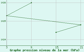 Courbe de la pression atmosphrique pour Lagunas de Somoza