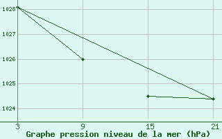 Courbe de la pression atmosphrique pour Pobra de Trives, San Mamede