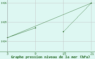 Courbe de la pression atmosphrique pour Puerto de San Isidro