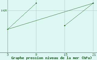 Courbe de la pression atmosphrique pour Reinosa