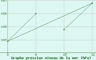 Courbe de la pression atmosphrique pour Fuengirola